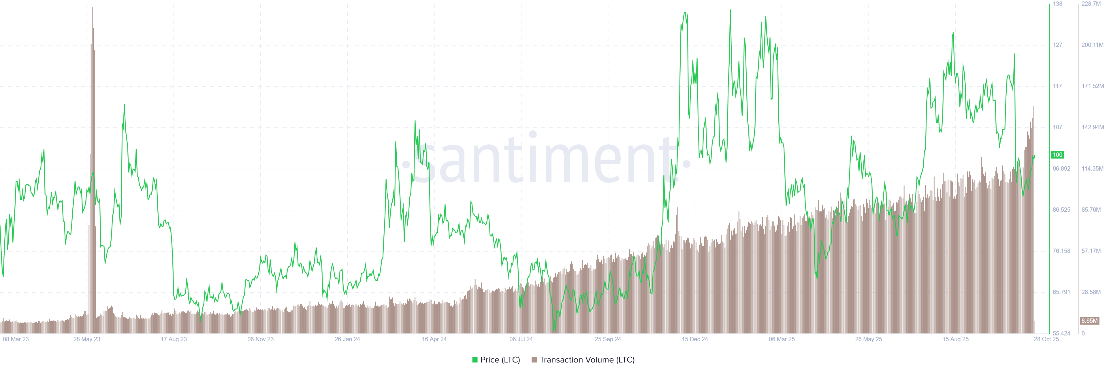LTC transaction volume chart. Source: Santiment
